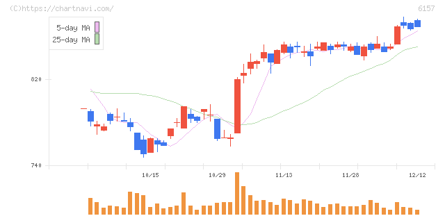 日進工具(6157)の日足チャート