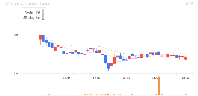 和井田製作所(6158)の日足チャート