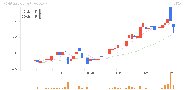 ミクロン精密(6159)の日足チャート