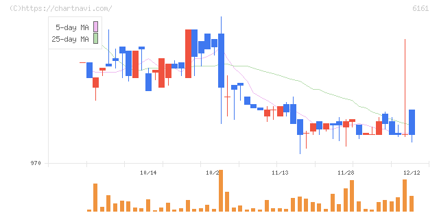 エスティック(6161)の日足チャート