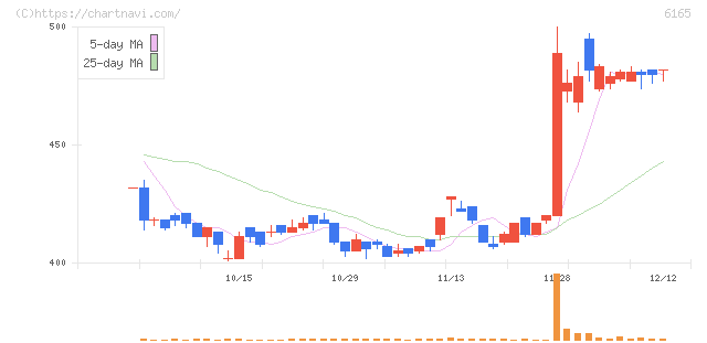 パンチ工業(6165)の日足チャート