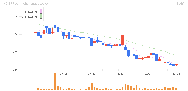 中村超硬(6166)の日足チャート
