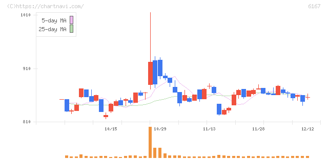 冨士ダイス(6167)の日足チャート