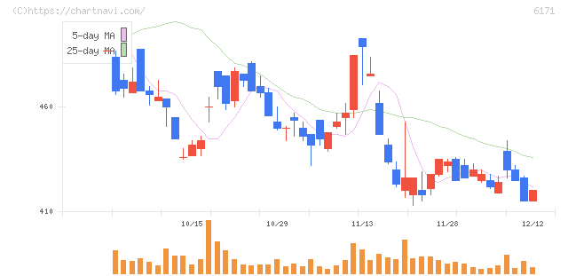 土木管理総合試験所(6171)の日足チャート