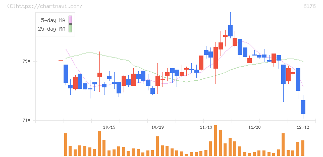 ブランジスタ(6176)の日足チャート