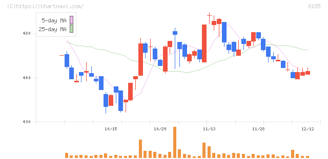 ＳＭＮ(6185)の日足チャート