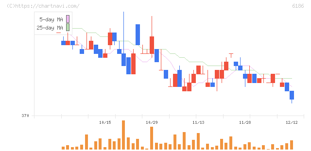 一蔵(6186)の日足チャート
