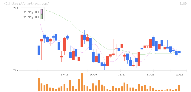 グローバルキッズＣＯＭＰＡＮＹ(6189)の日足チャート