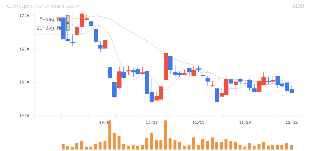 セラク(6199)の日足チャート