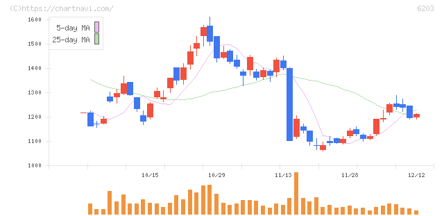 豊和工業(6203)の日足チャート