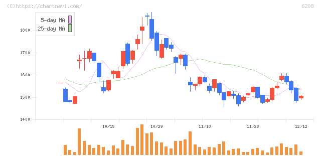 石川製作所(6208)の日足チャート