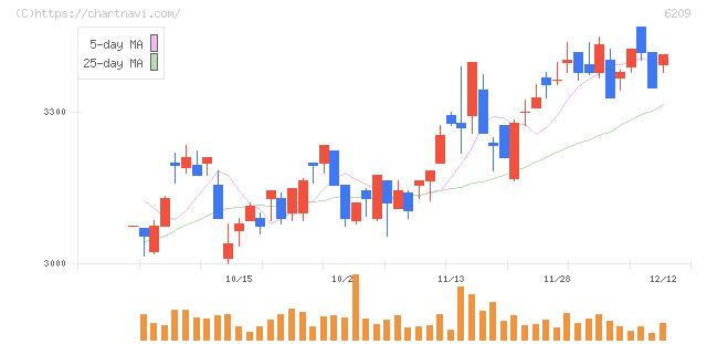 リケンＮＰＲ(6209)の日足チャート