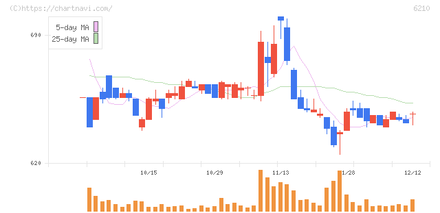 ＴＯＹＯイノベックス(6210)の日足チャート