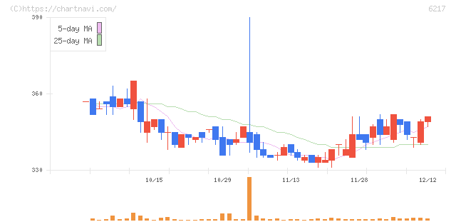 津田駒工業(6217)の日足チャート