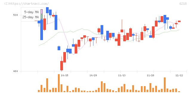 エンシュウ(6218)の日足チャート
