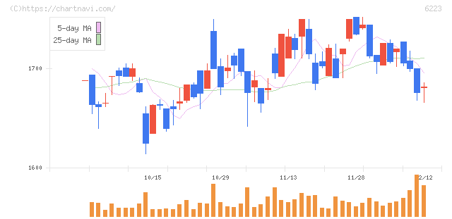 西部技研(6223)の日足チャート