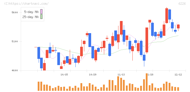 守谷輸送機工業(6226)の日足チャート
