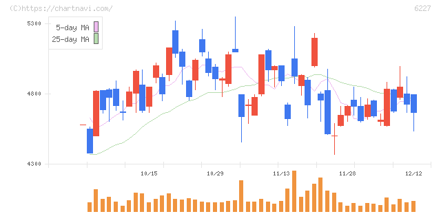 ＡＩメカテック(6227)の日足チャート