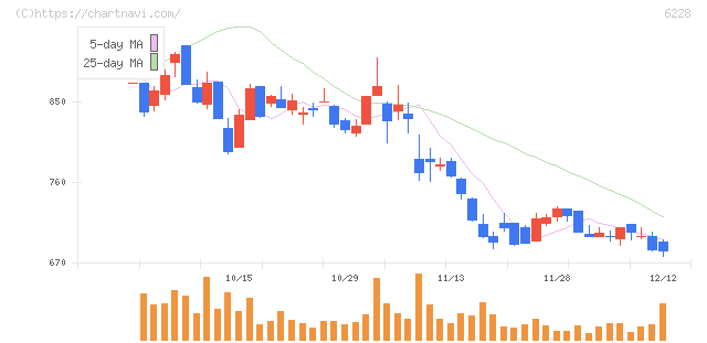 ジェイ・イー・ティ(6228)の日足チャート