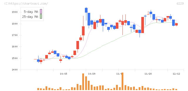 オーケーエム(6229)の日足チャート