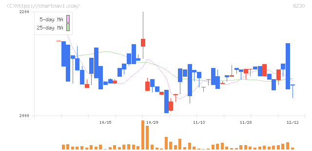 ＳＡＮＥＩ(6230)の日足チャート
