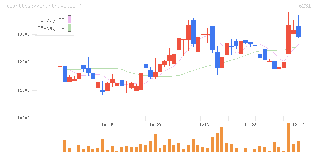 木村工機(6231)の日足チャート