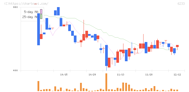 ＫＬＡＳＳ(6233)の日足チャート