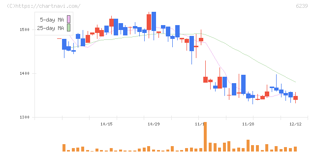 ナガオカ(6239)の日足チャート