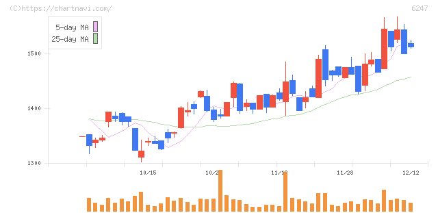 日阪製作所(6247)の日足チャート