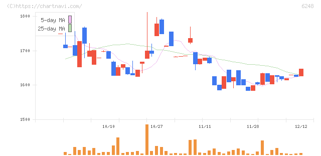 横田製作所(6248)の日足チャート