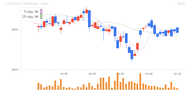 ゲームカードホールディングス(6249)の日足チャート