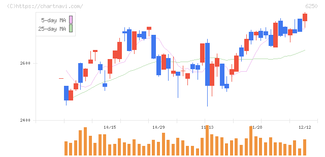 やまびこ(6250)の日足チャート