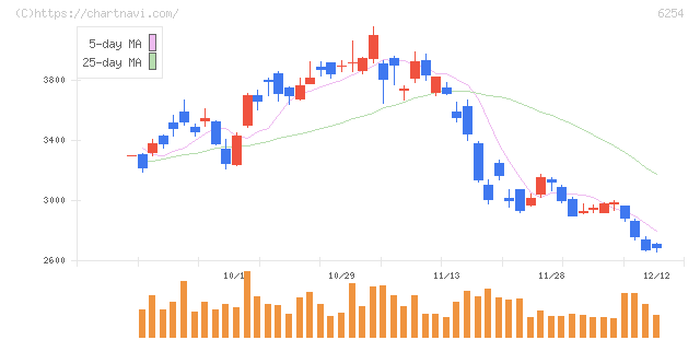 野村マイクロ・サイエンス(6254)の日足チャート