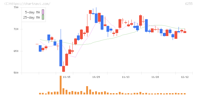 エヌ・ピー・シー(6255)の日足チャート