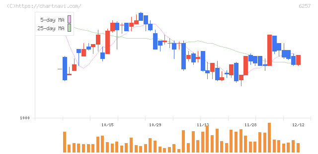 藤商事(6257)の日足チャート
