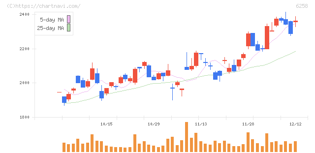平田機工(6258)の日足チャート