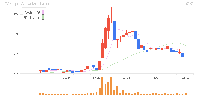 ＰＥＧＡＳＵＳ(6262)の日足チャート