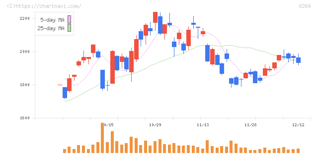 マルマエ(6264)の日足チャート