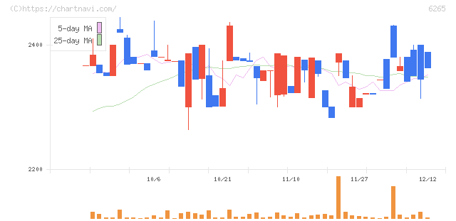 コンバム(6265)の日足チャート