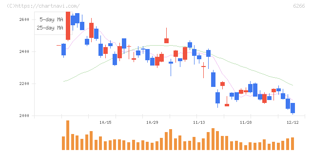 タツモ(6266)の日足チャート