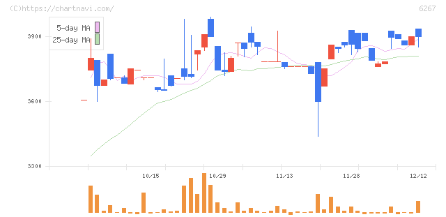 ゼネラルパッカー(6267)の日足チャート