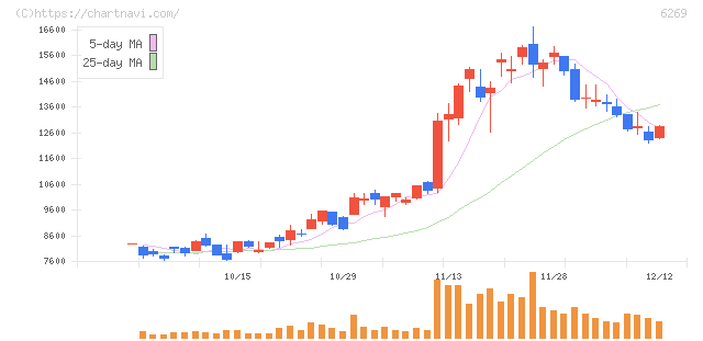 三井海洋開発(6269)の日足チャート