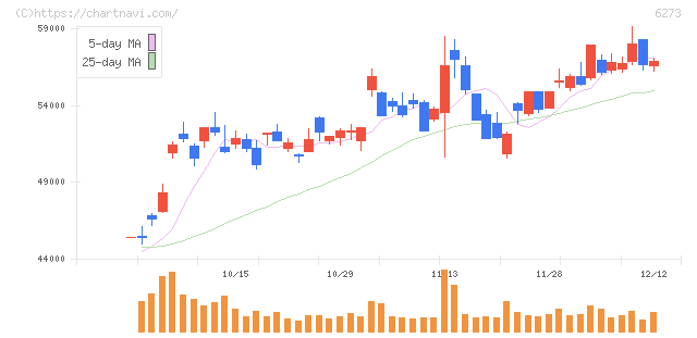 ＳＭＣ(6273)の日足チャート