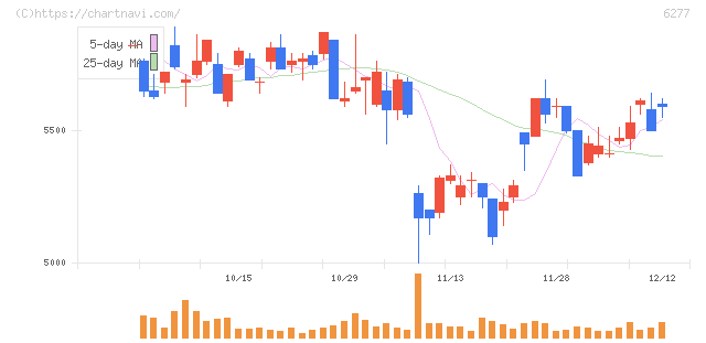 ホソカワミクロン(6277)の日足チャート