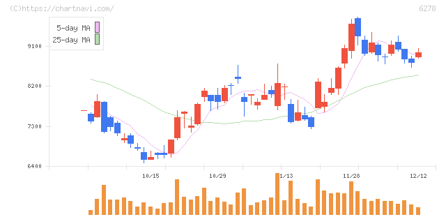 ユニオンツール(6278)の日足チャート