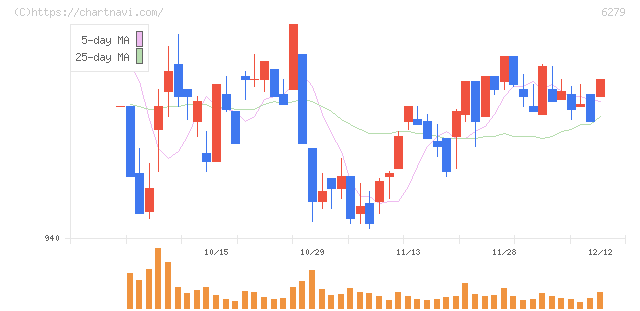 瑞光(6279)の日足チャート