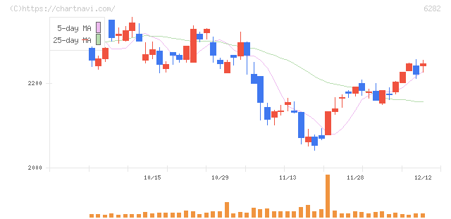 オイレス工業(6282)の日足チャート