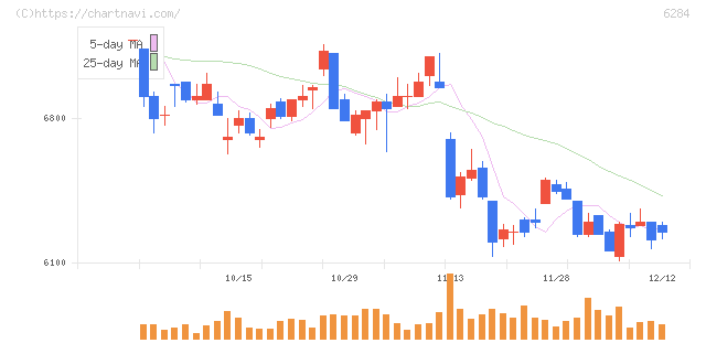 日精エー・エス・ビー機械(6284)の日足チャート