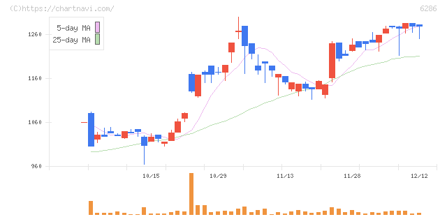 靜甲(6286)の日足チャート