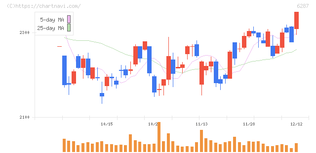 サトー(6287)の日足チャート